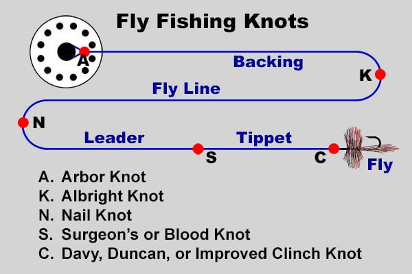 Fly Fishing Knots